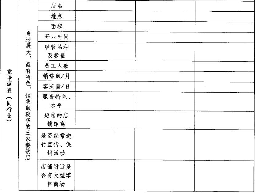 火锅店加盟实用资料：区域加盟商市场调查表
