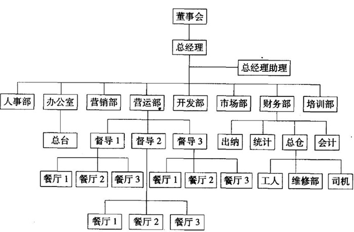火锅加盟公司的远景和组织结构