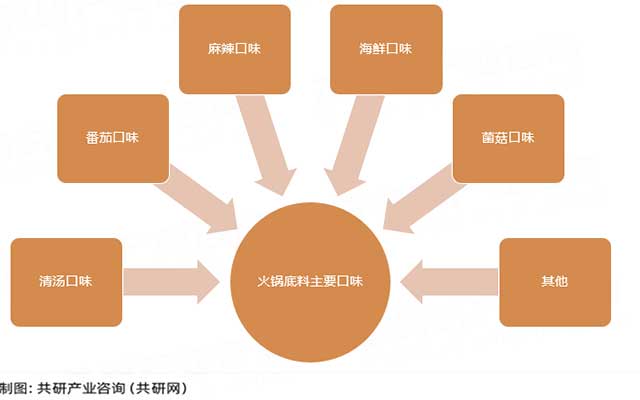 重庆火锅底料主要口味和产业链