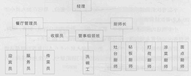 火锅店组织结构图图片