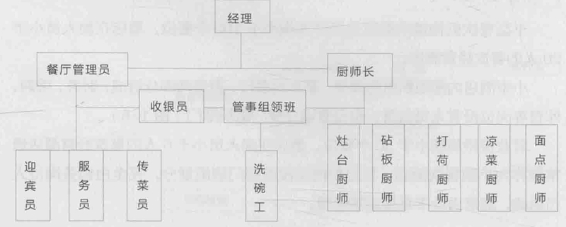 一般小型火锅店经营结构图展示