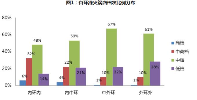 上海吃火锅人均消费与房价也有关系