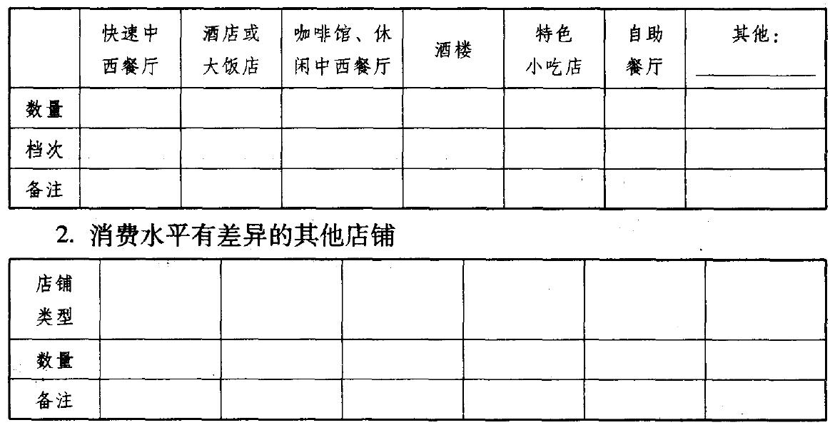 核心商圈内其他火锅店类型和竞争者的调查