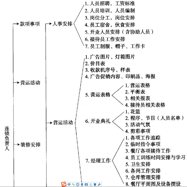 火锅加盟店开业筹备相关事宜