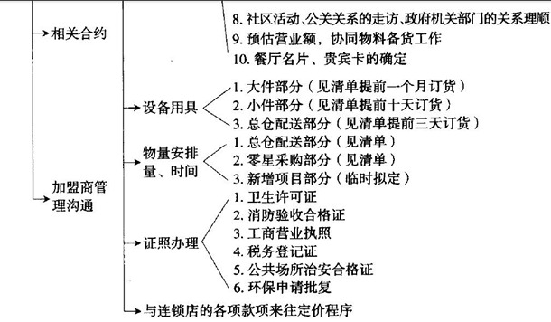 火锅加盟店开业筹备相关事宜