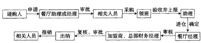 各个火锅加盟店分店财务如何管理？