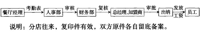 各个火锅加盟店分店财务如何管理？