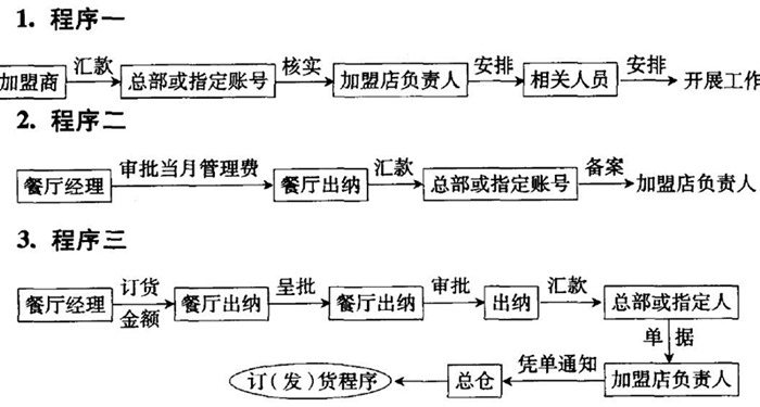 火锅加盟店与总公司财务程序怎么走？