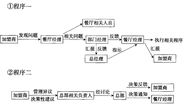 加盟商与火锅店经理如何管理？