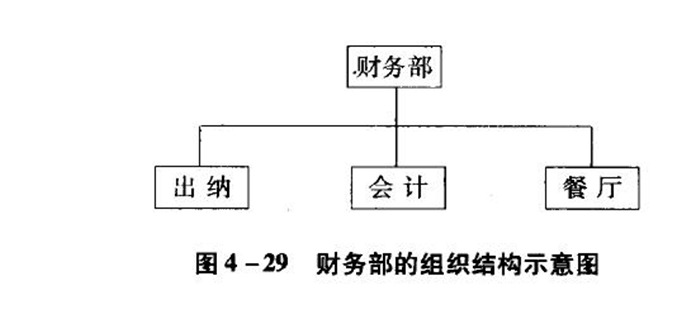 财务部所属火锅公司财务工作职责分布