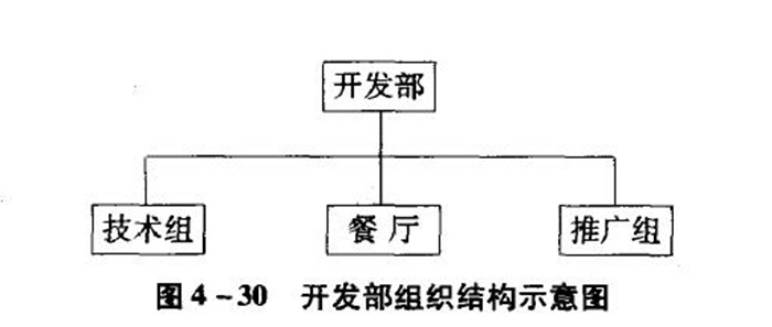 开发部是连锁总部所有产品品质及原料品质的监督管理机构