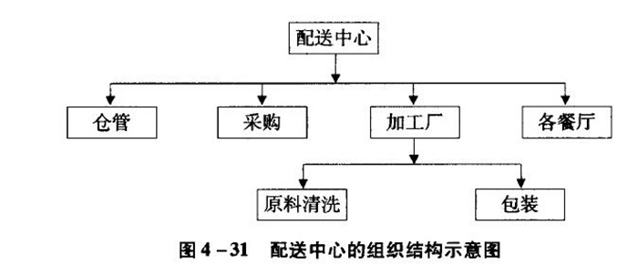 配送中心是连锁总部的后勤保障和物资配送部门