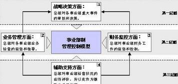 事业部的组织是把决策制订与经营管理分开