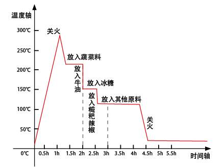 牛油火锅底料制作方法