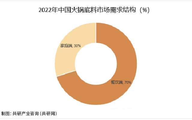 火锅底料餐饮端和家庭端